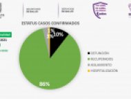 Estatus de casos confirmados de COVID-19 Morelos