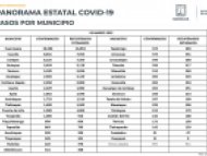 Casos de COVID-19 por Municipio