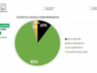 Estatus de casos confirmados de COVID-19 Morelos