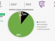 Estatus de casos confirmados de COVID-19 Morelos