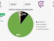 Estatus de casos confirmados de COVID-19 Morelos