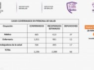 Casos Confirmados Personal de Salud Morelos COVID-19