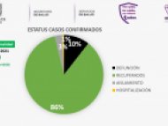 Estatus de casos confirmados de COVID-19 Morelos