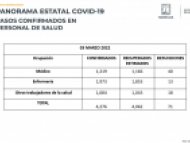 Personal Médico confirmados por COVID-19 en Morelos