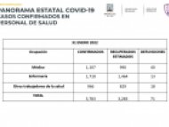 Personal Médico confirmados por COVID-19 en Morelos