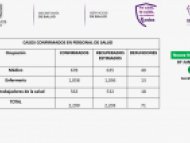 Estatus de Casos Confirmados de COVID-19 en personal médico