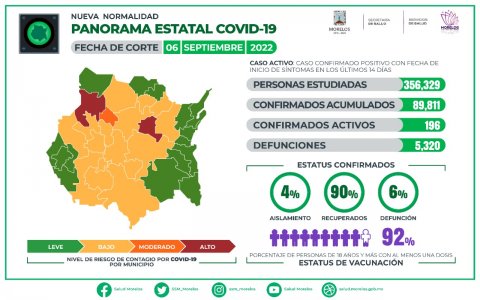 Panorama estatal de COVID-19 Morelos