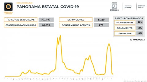 Panorama estatal de COVID-19 Morelos