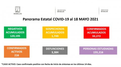 Panorama Estatal COVID-19 Morelos