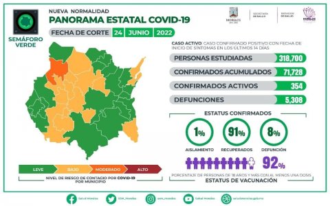 Panorama estatal de COVID-19 Morelos