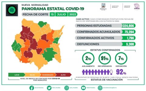 Panorama estatal de COVID-19 Morelos