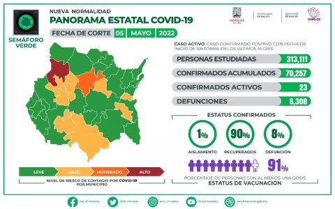 Panorama estatal de COVID-19 Morelos