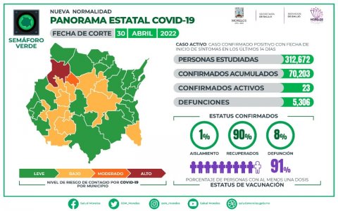 Panorama estatal de COVID-19 Morelos