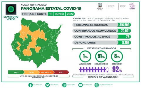 Panorama estatal de COVID-19 Morelos