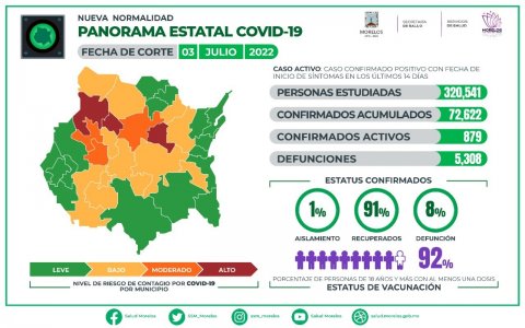 Panorama estatal de COVID-19 Morelos