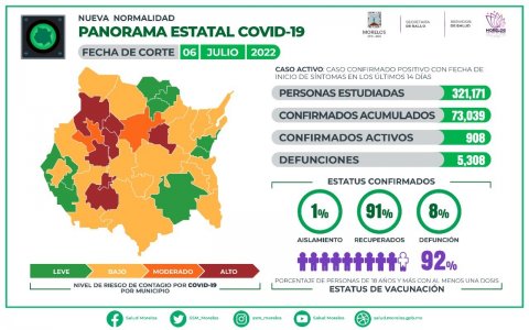 Panorama estatal de COVID-19 Morelos