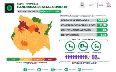 Panorama estatal de COVID-19 Morelos