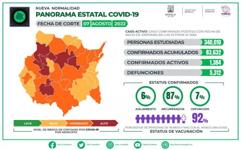 Panorama estatal de COVID-19 Morelos